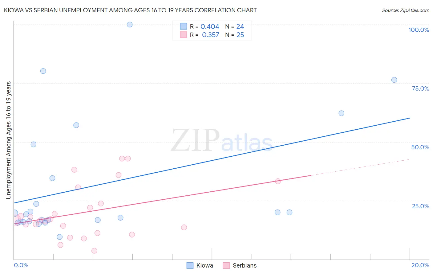 Kiowa vs Serbian Unemployment Among Ages 16 to 19 years
