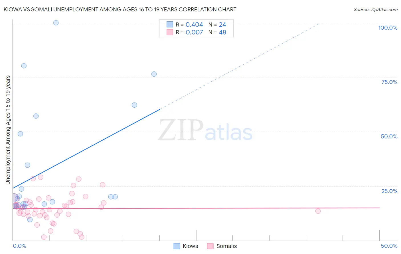 Kiowa vs Somali Unemployment Among Ages 16 to 19 years