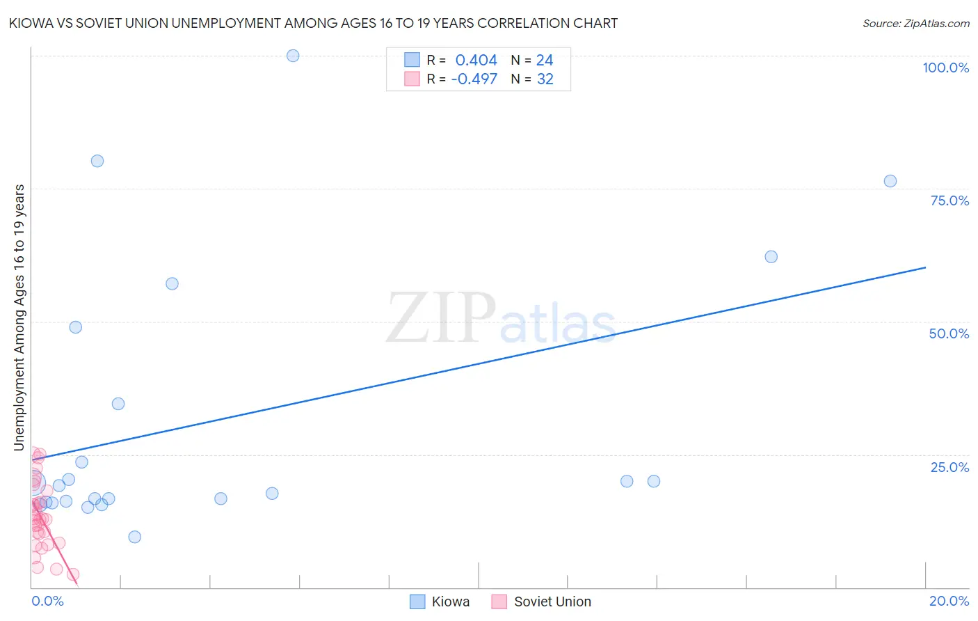 Kiowa vs Soviet Union Unemployment Among Ages 16 to 19 years