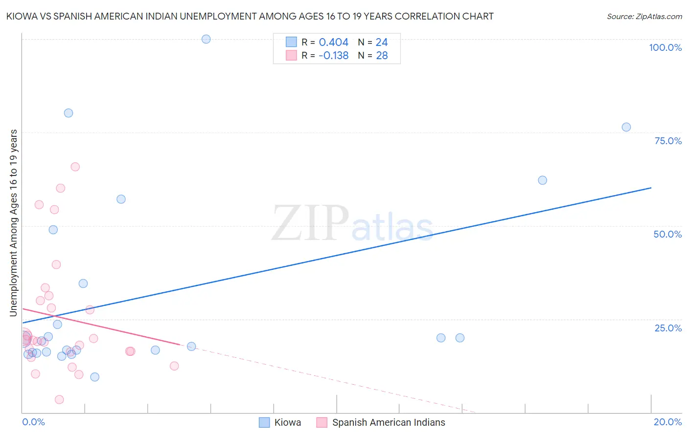 Kiowa vs Spanish American Indian Unemployment Among Ages 16 to 19 years