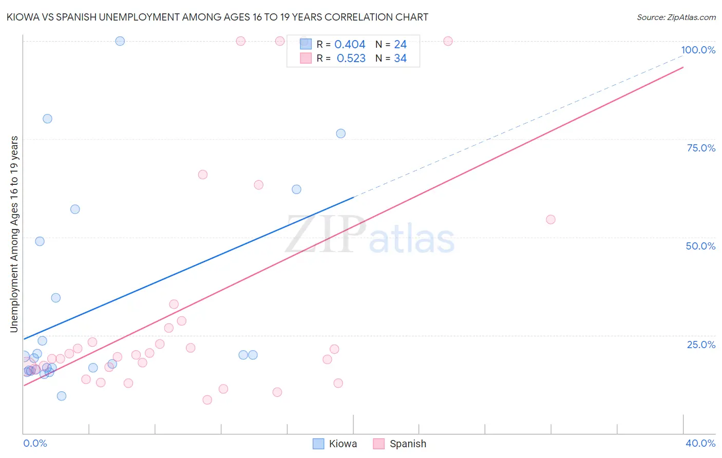 Kiowa vs Spanish Unemployment Among Ages 16 to 19 years