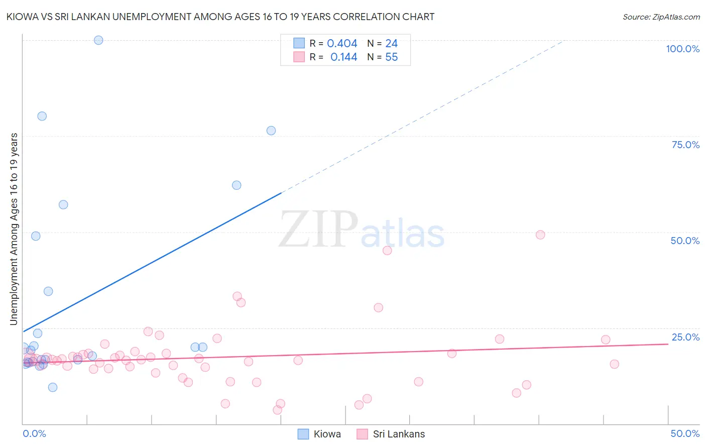 Kiowa vs Sri Lankan Unemployment Among Ages 16 to 19 years