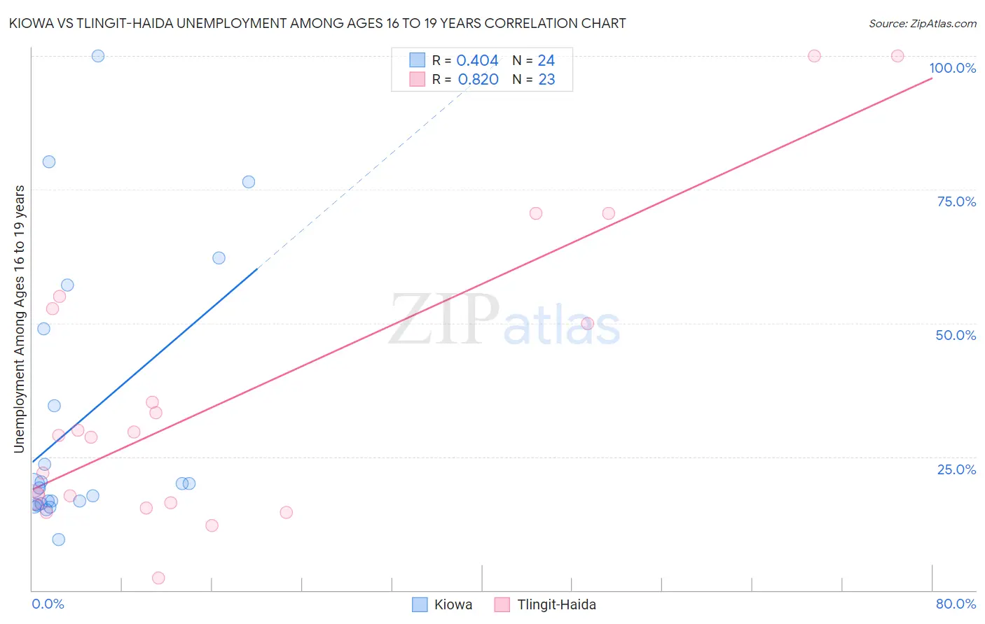 Kiowa vs Tlingit-Haida Unemployment Among Ages 16 to 19 years