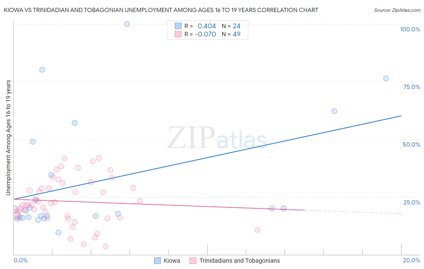 Kiowa vs Trinidadian and Tobagonian Unemployment Among Ages 16 to 19 years