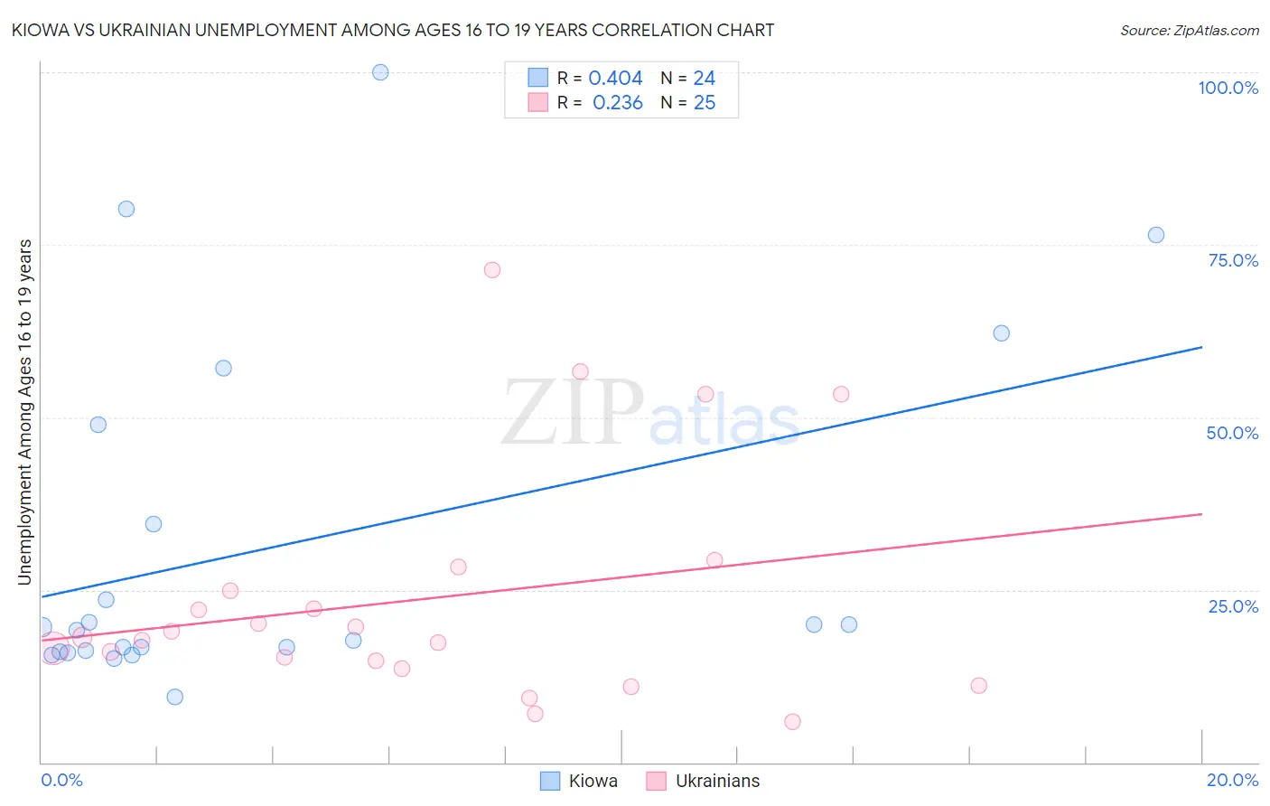Kiowa vs Ukrainian Unemployment Among Ages 16 to 19 years