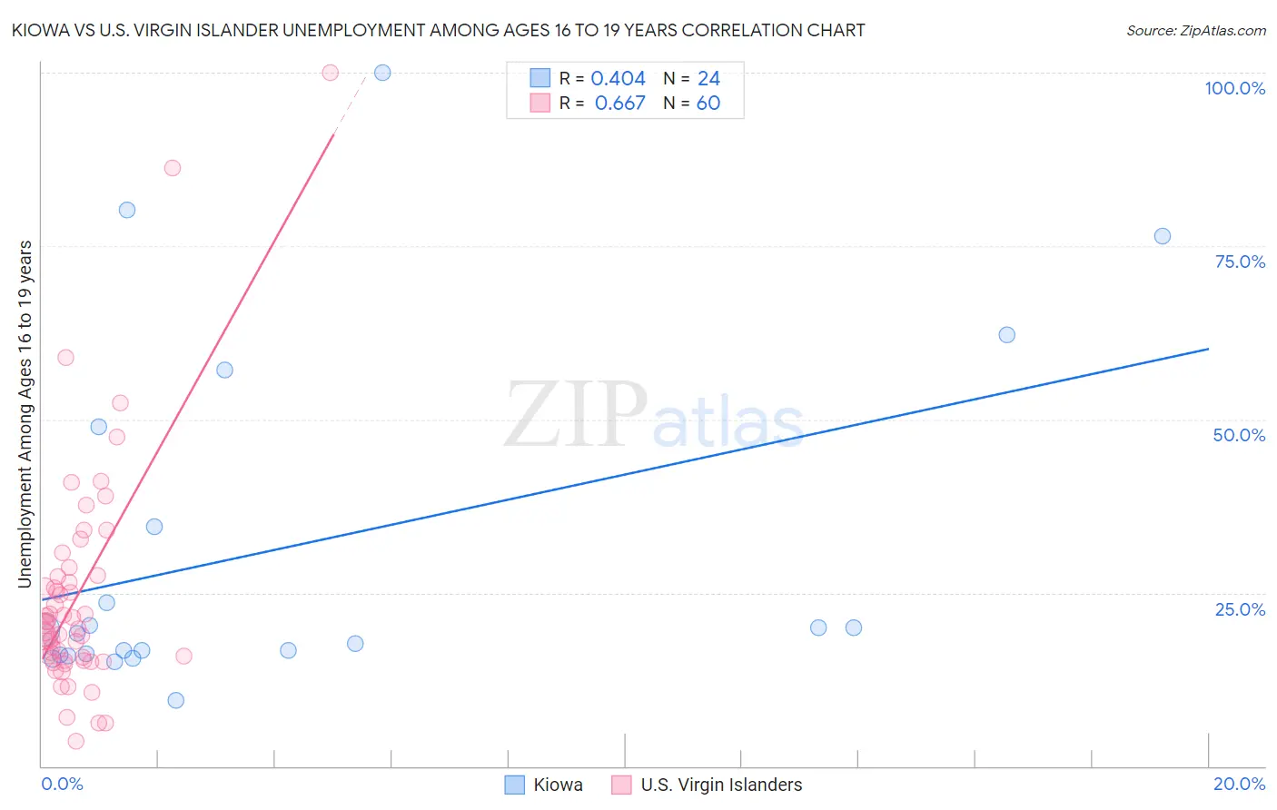 Kiowa vs U.S. Virgin Islander Unemployment Among Ages 16 to 19 years