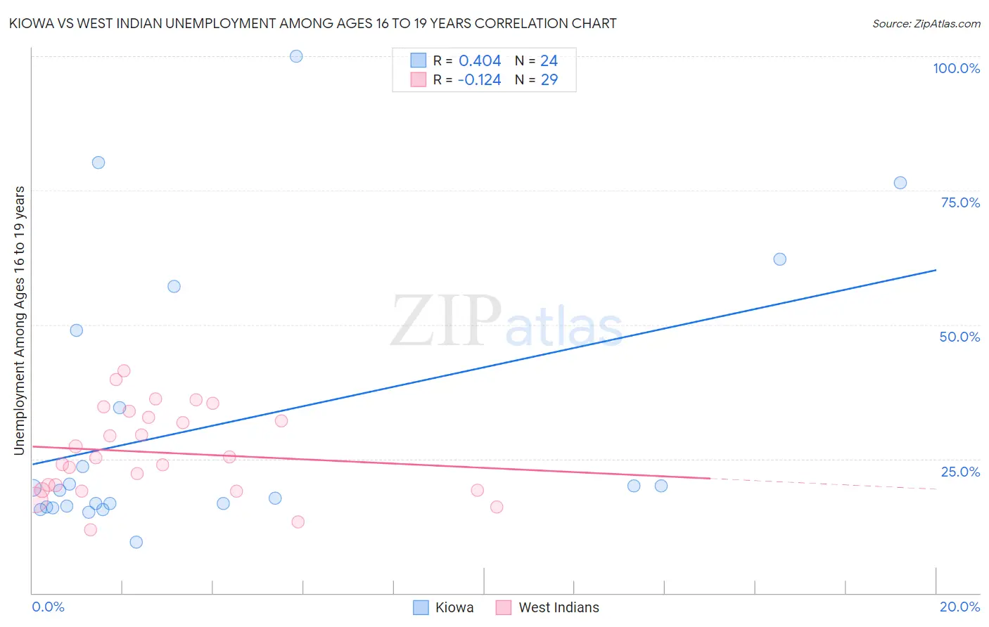 Kiowa vs West Indian Unemployment Among Ages 16 to 19 years