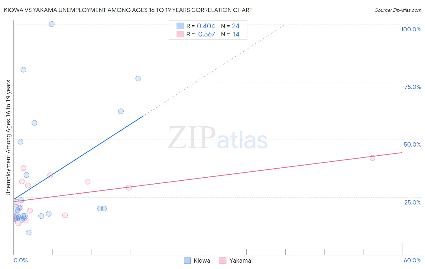 Kiowa vs Yakama Unemployment Among Ages 16 to 19 years