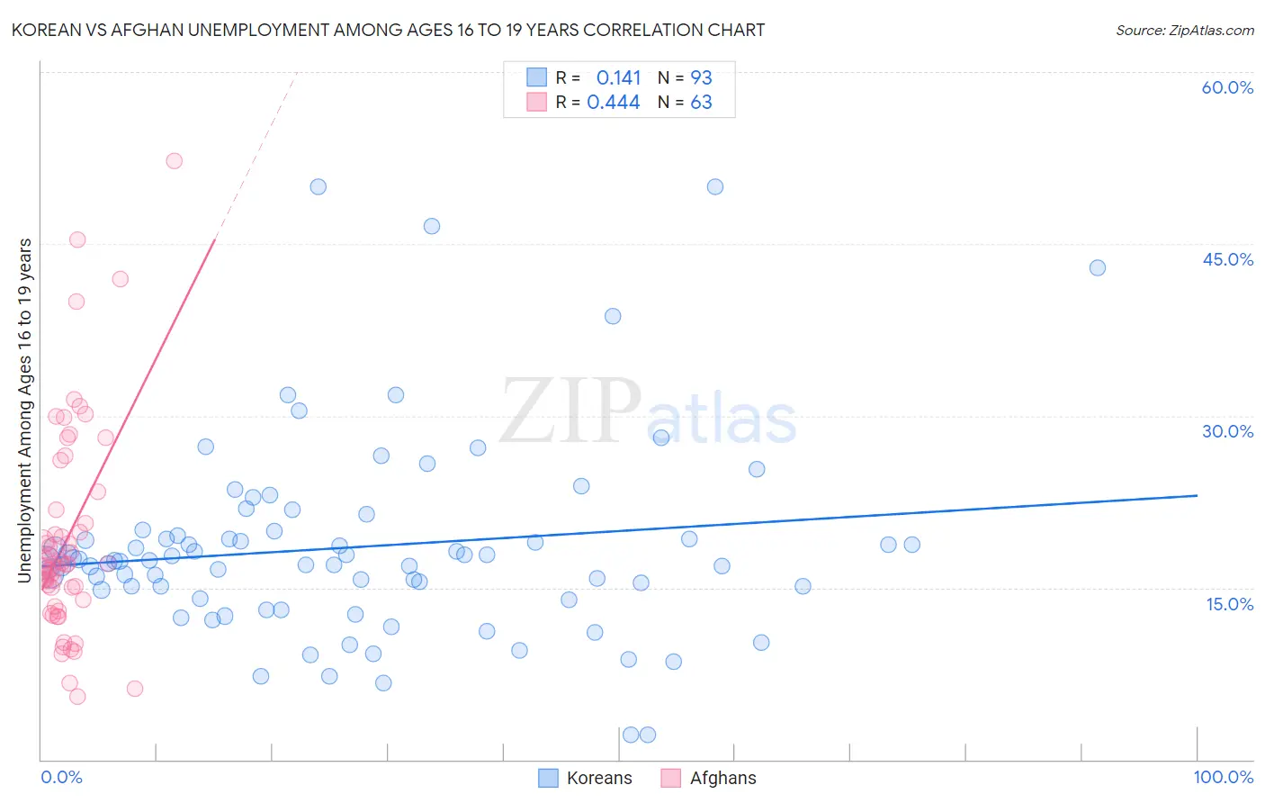 Korean vs Afghan Unemployment Among Ages 16 to 19 years