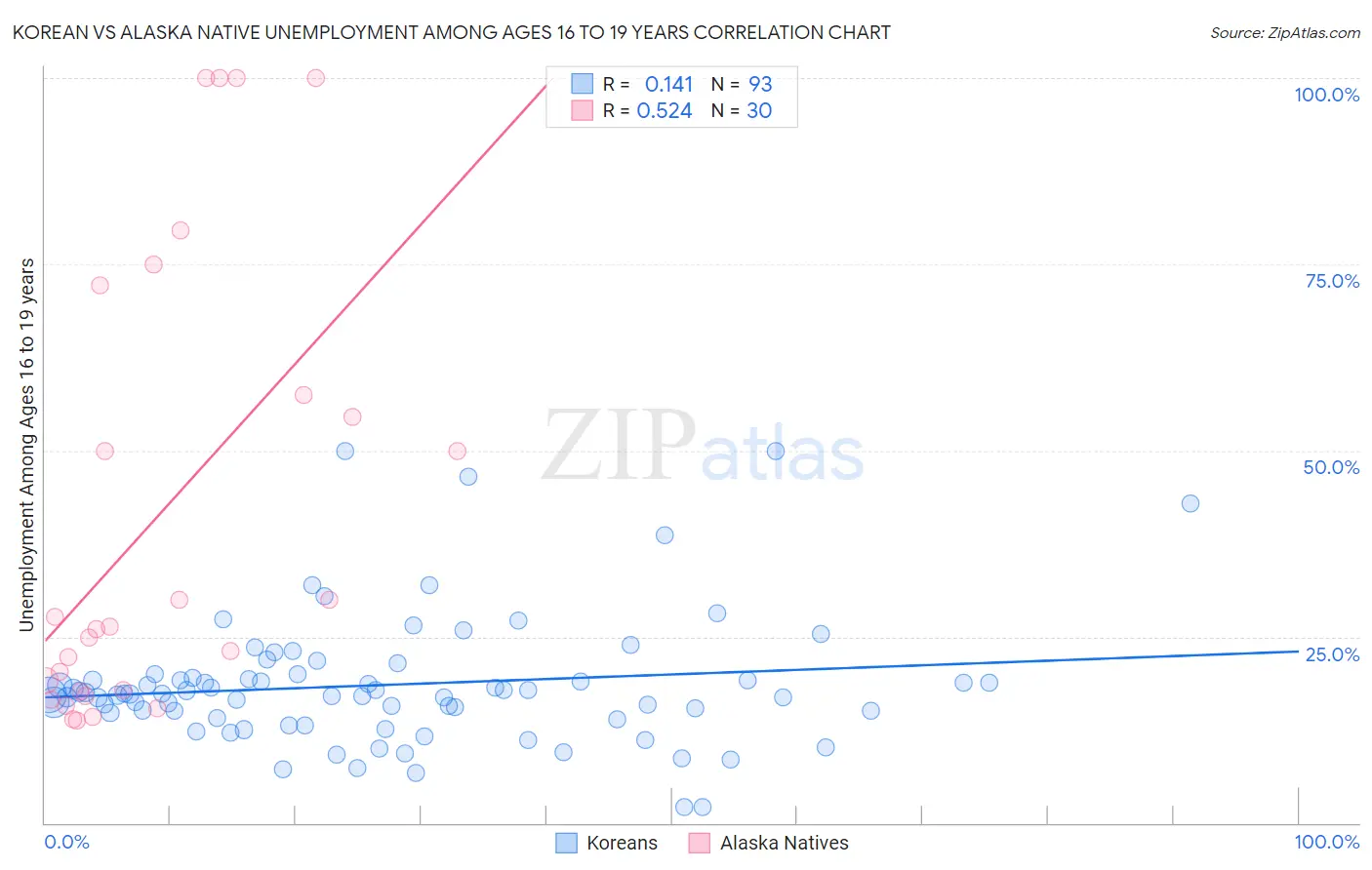 Korean vs Alaska Native Unemployment Among Ages 16 to 19 years