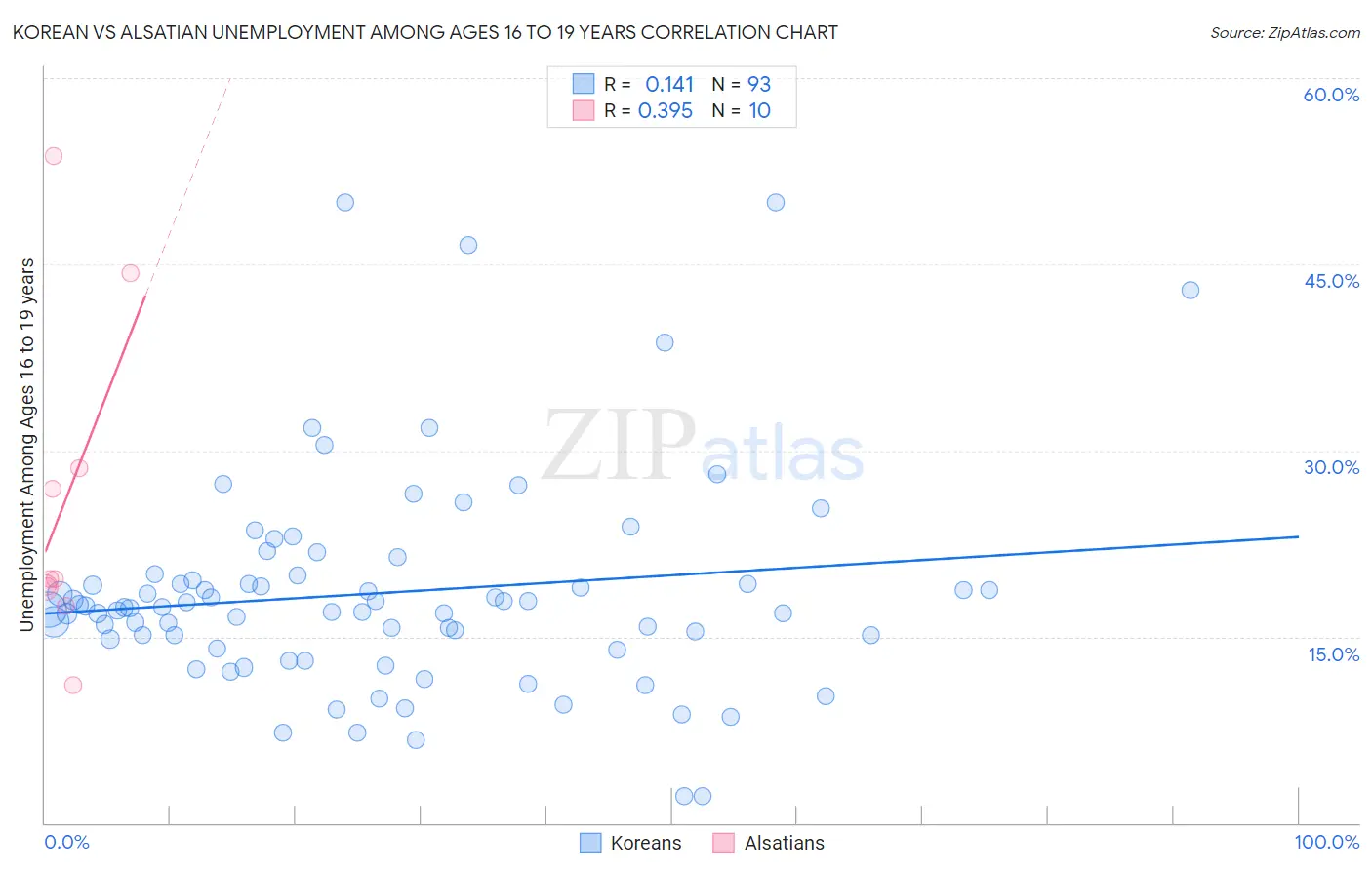 Korean vs Alsatian Unemployment Among Ages 16 to 19 years