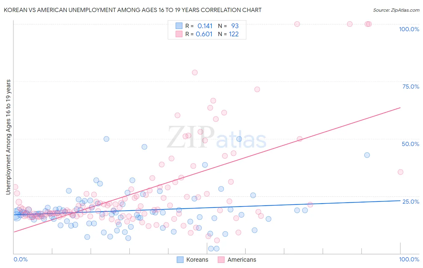 Korean vs American Unemployment Among Ages 16 to 19 years