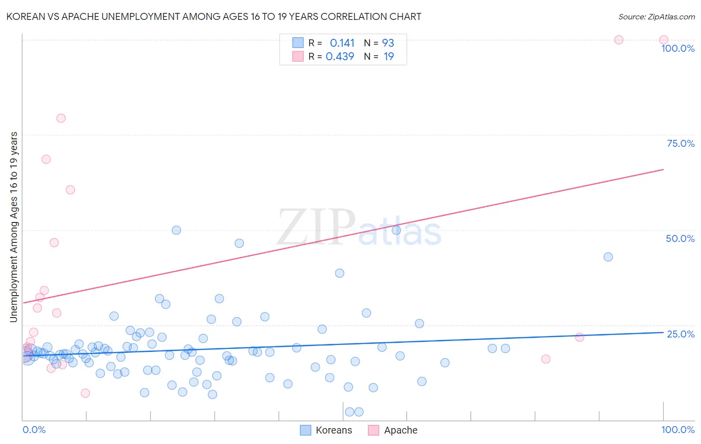 Korean vs Apache Unemployment Among Ages 16 to 19 years