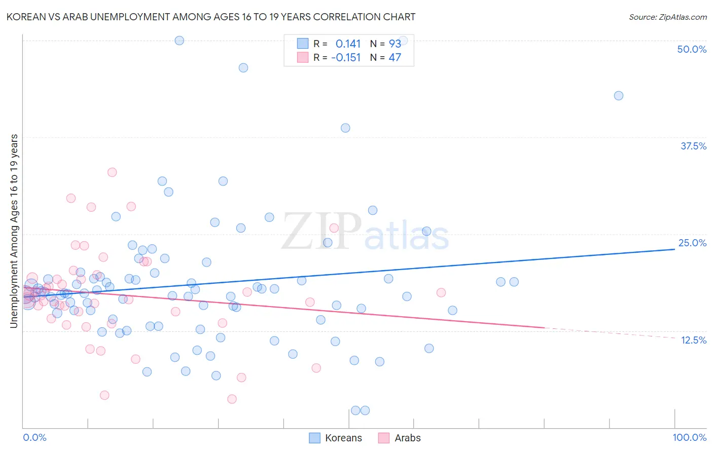 Korean vs Arab Unemployment Among Ages 16 to 19 years