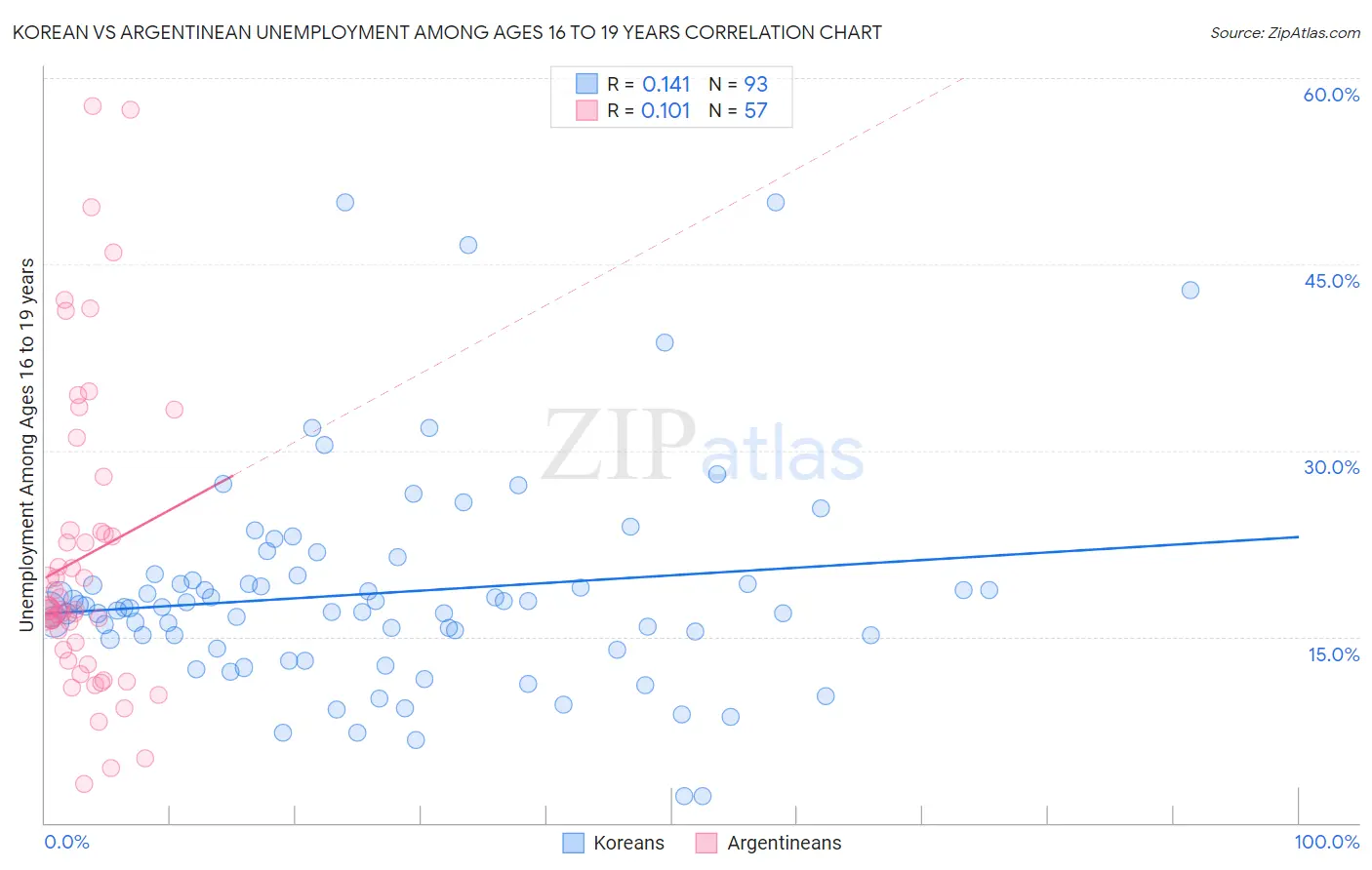 Korean vs Argentinean Unemployment Among Ages 16 to 19 years