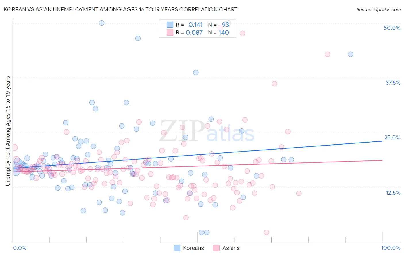 Korean vs Asian Unemployment Among Ages 16 to 19 years