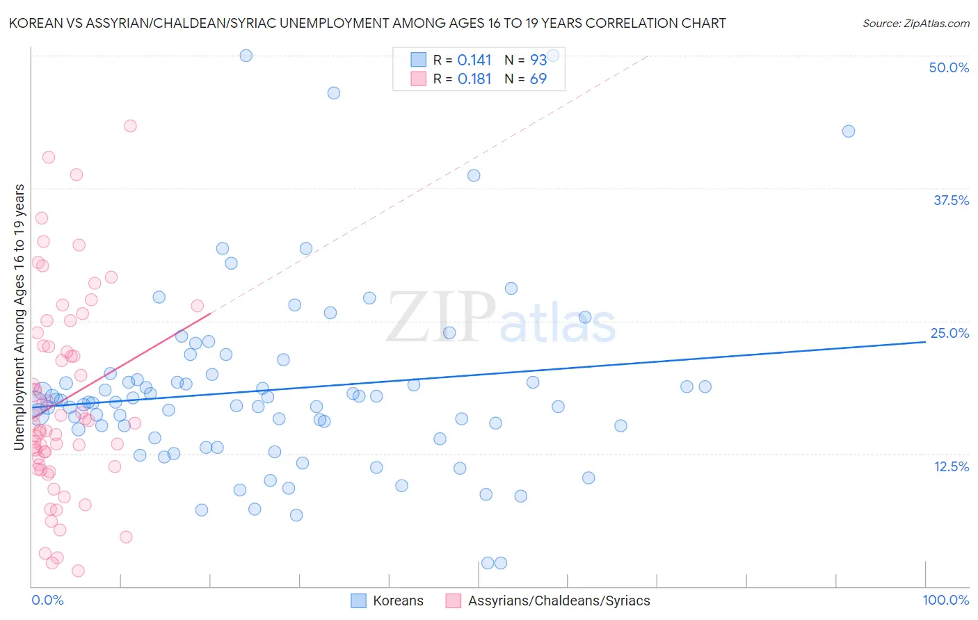 Korean vs Assyrian/Chaldean/Syriac Unemployment Among Ages 16 to 19 years