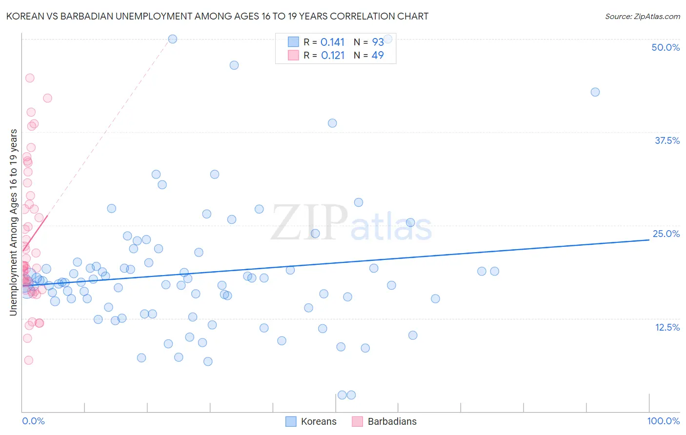 Korean vs Barbadian Unemployment Among Ages 16 to 19 years