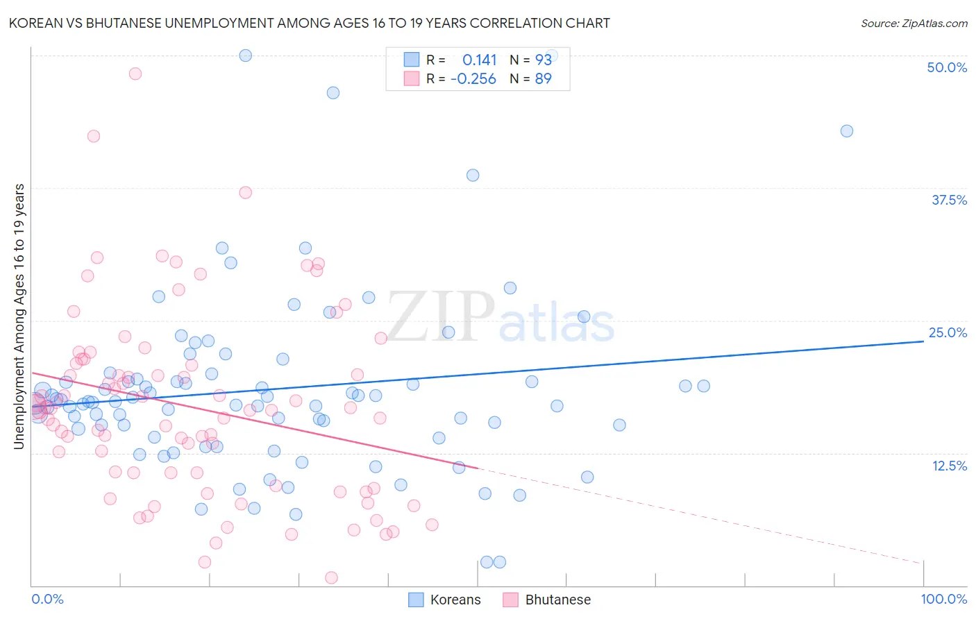Korean vs Bhutanese Unemployment Among Ages 16 to 19 years