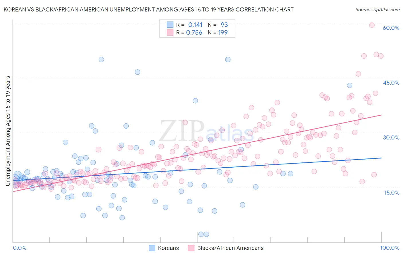 Korean vs Black/African American Unemployment Among Ages 16 to 19 years