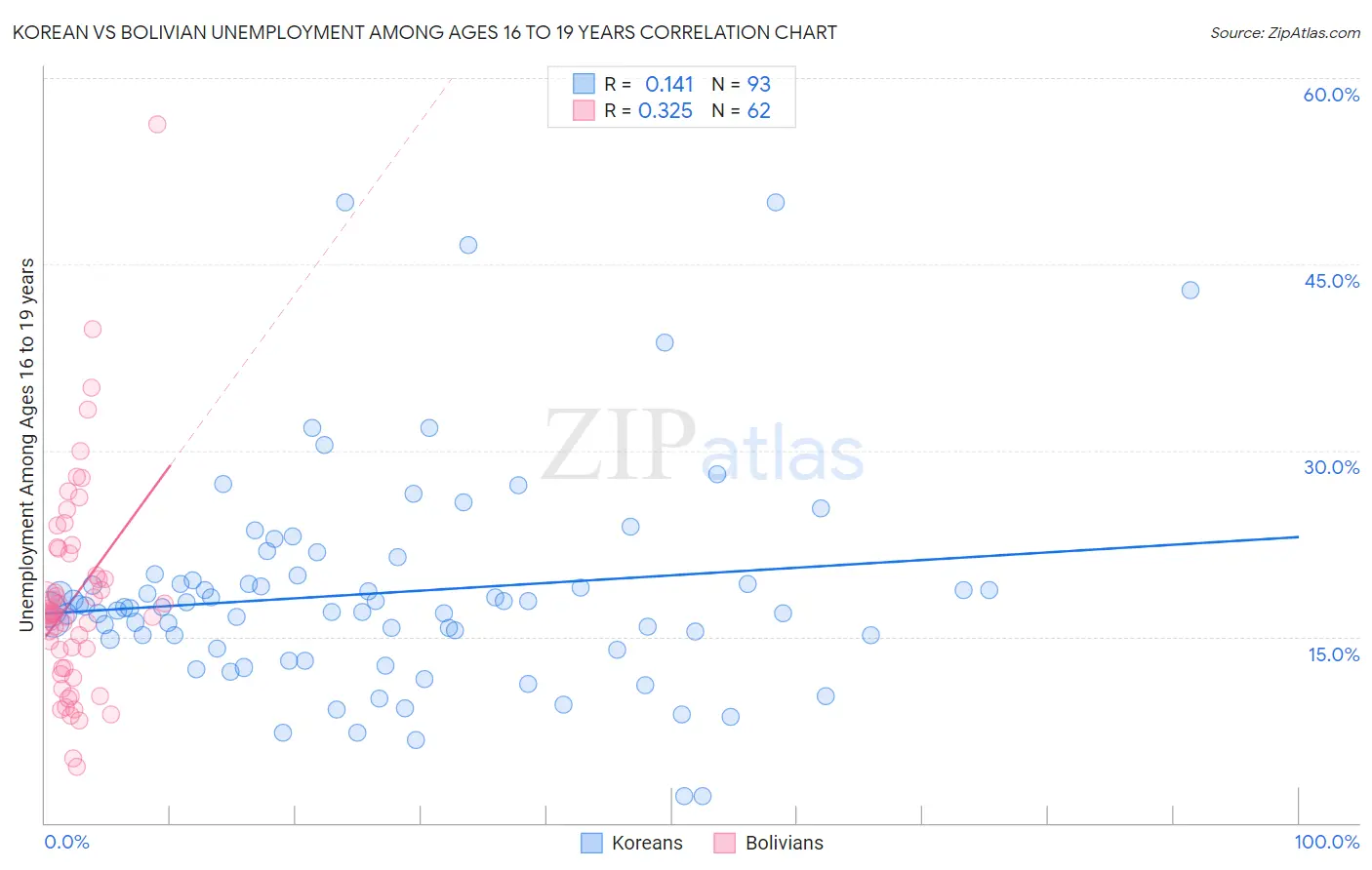 Korean vs Bolivian Unemployment Among Ages 16 to 19 years