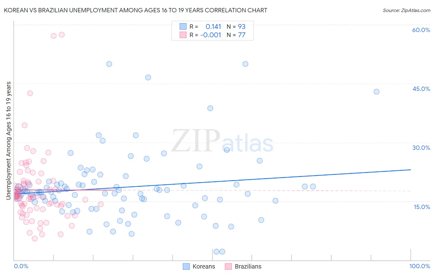 Korean vs Brazilian Unemployment Among Ages 16 to 19 years