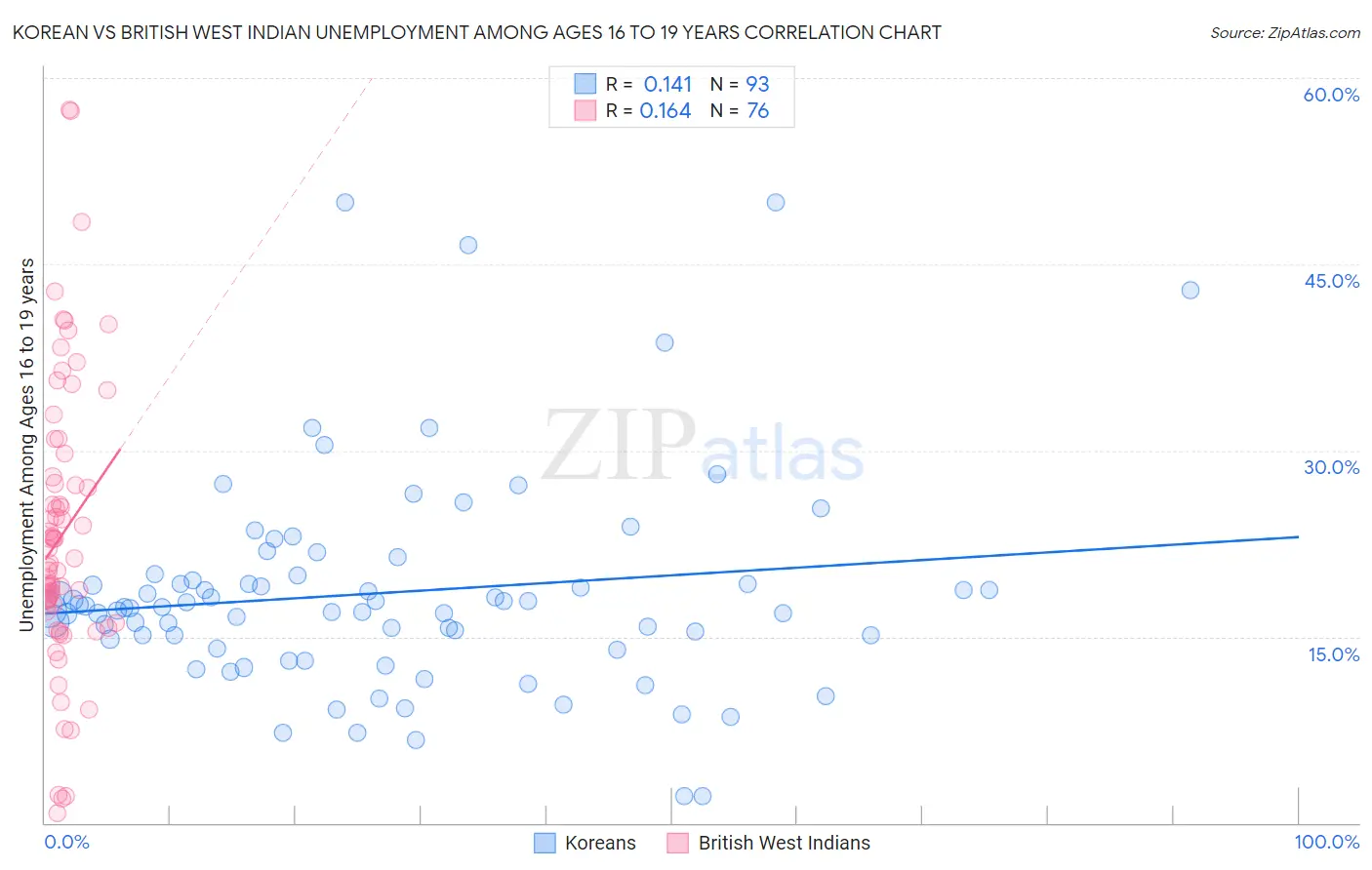 Korean vs British West Indian Unemployment Among Ages 16 to 19 years