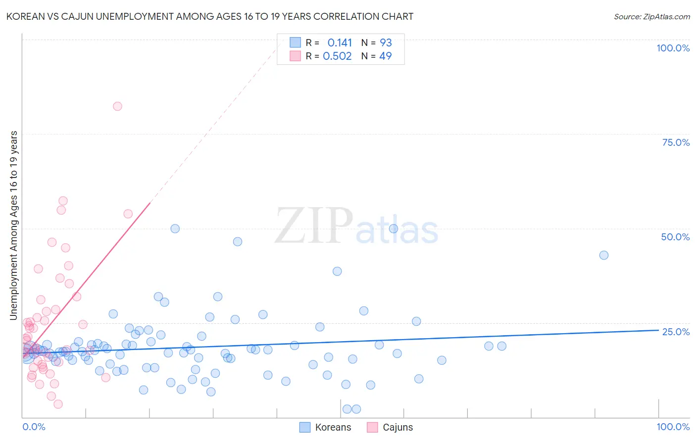 Korean vs Cajun Unemployment Among Ages 16 to 19 years