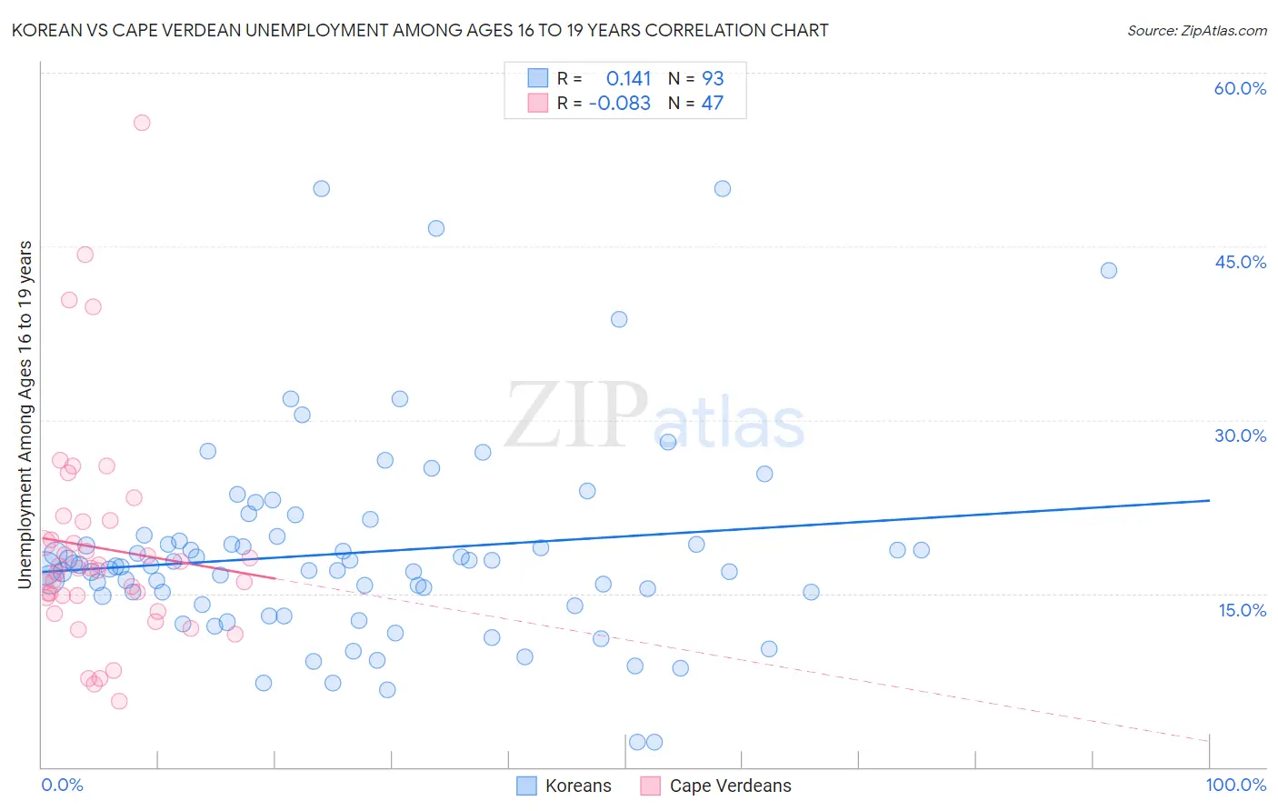Korean vs Cape Verdean Unemployment Among Ages 16 to 19 years