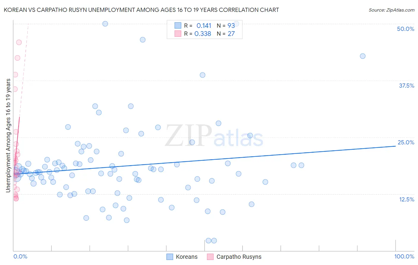 Korean vs Carpatho Rusyn Unemployment Among Ages 16 to 19 years