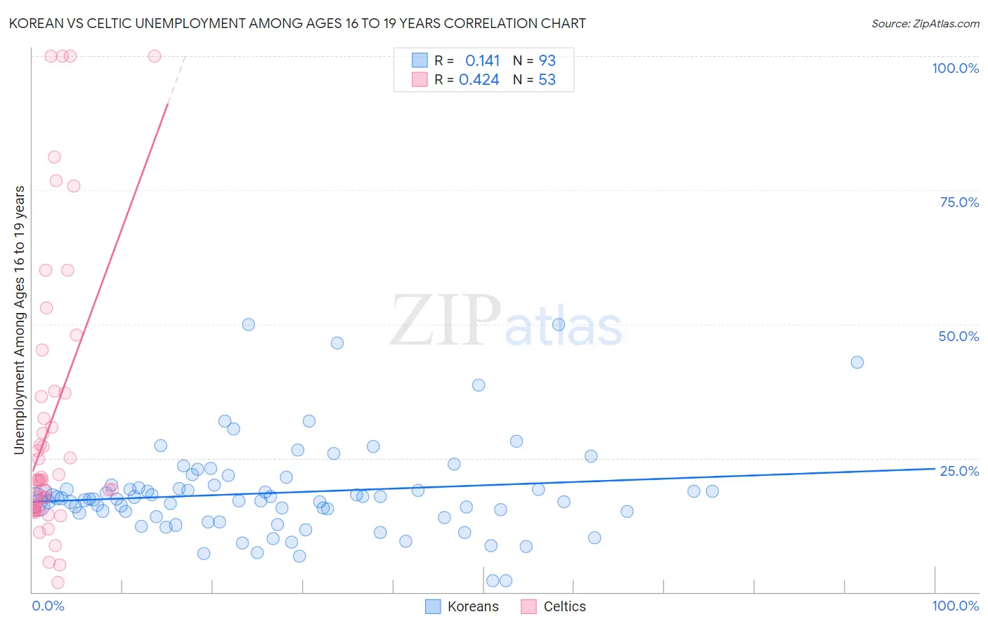 Korean vs Celtic Unemployment Among Ages 16 to 19 years