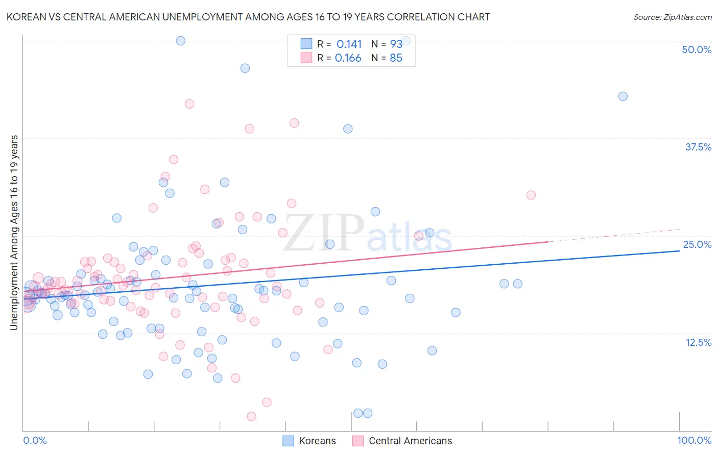 Korean vs Central American Unemployment Among Ages 16 to 19 years