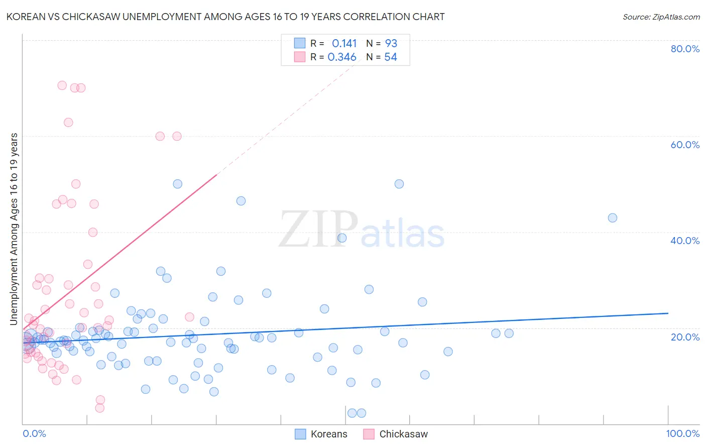 Korean vs Chickasaw Unemployment Among Ages 16 to 19 years