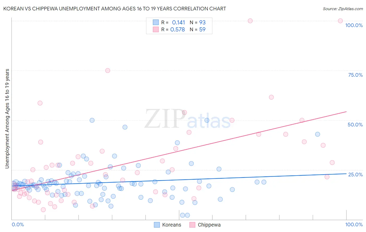 Korean vs Chippewa Unemployment Among Ages 16 to 19 years