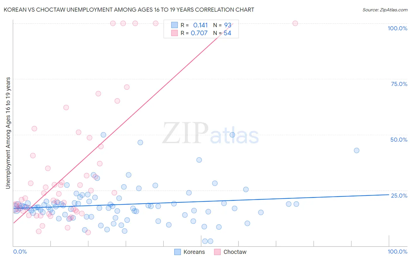 Korean vs Choctaw Unemployment Among Ages 16 to 19 years
