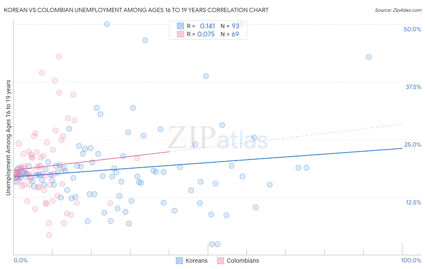 Korean vs Colombian Unemployment Among Ages 16 to 19 years