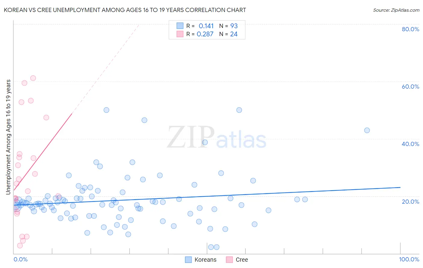 Korean vs Cree Unemployment Among Ages 16 to 19 years