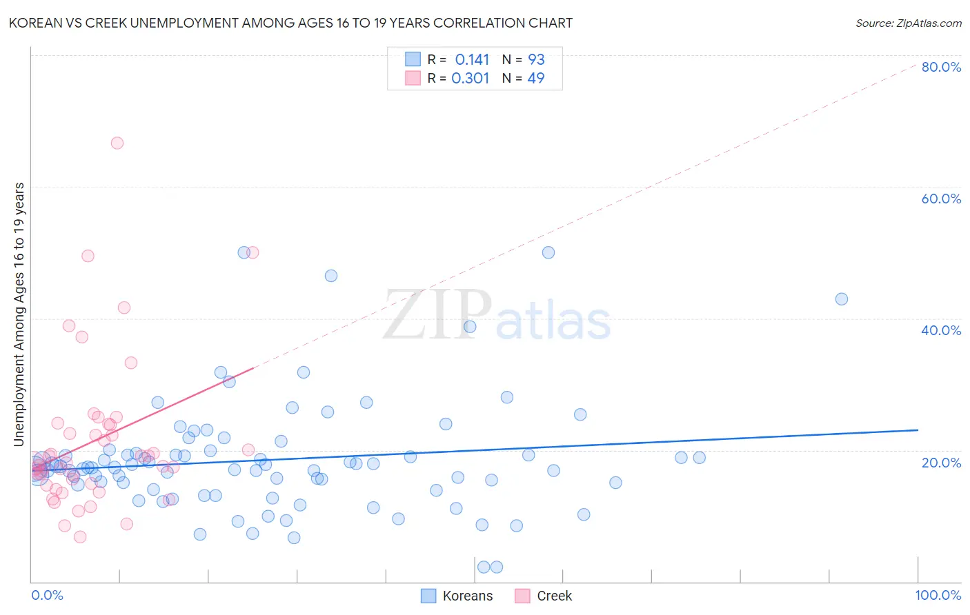 Korean vs Creek Unemployment Among Ages 16 to 19 years