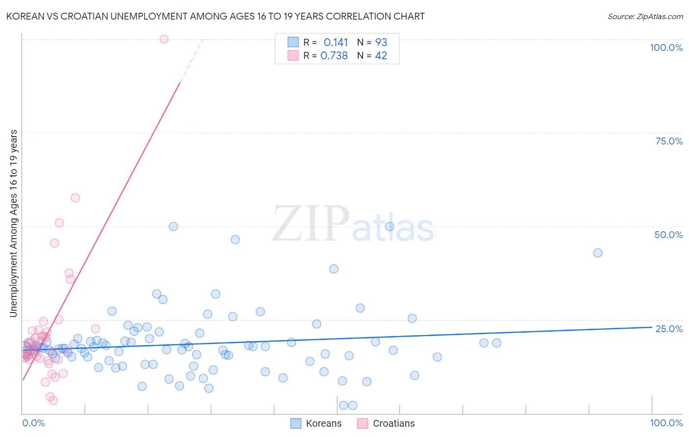Korean vs Croatian Unemployment Among Ages 16 to 19 years