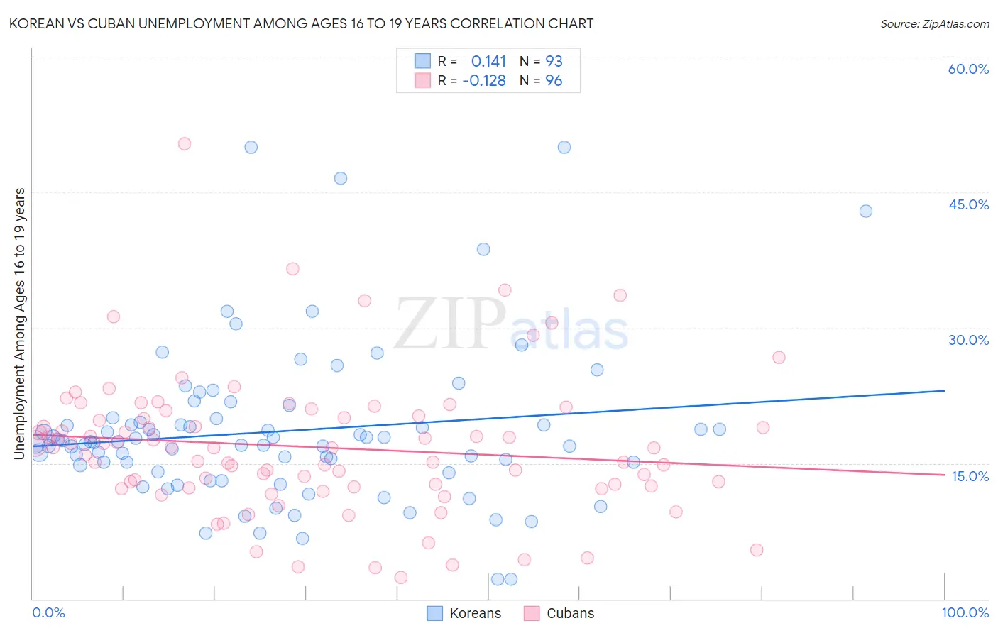 Korean vs Cuban Unemployment Among Ages 16 to 19 years