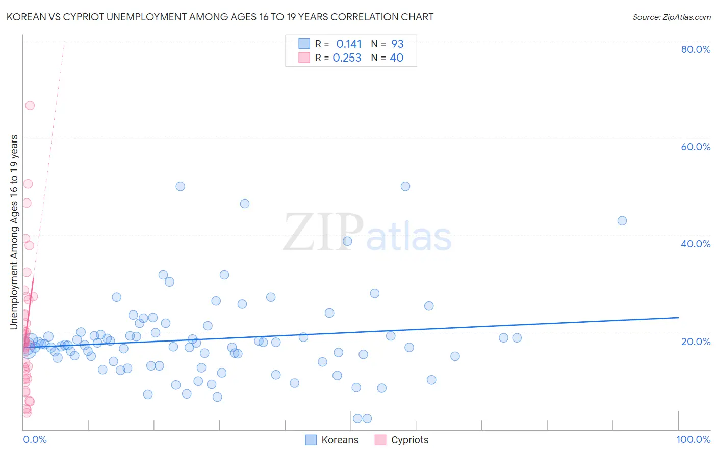 Korean vs Cypriot Unemployment Among Ages 16 to 19 years