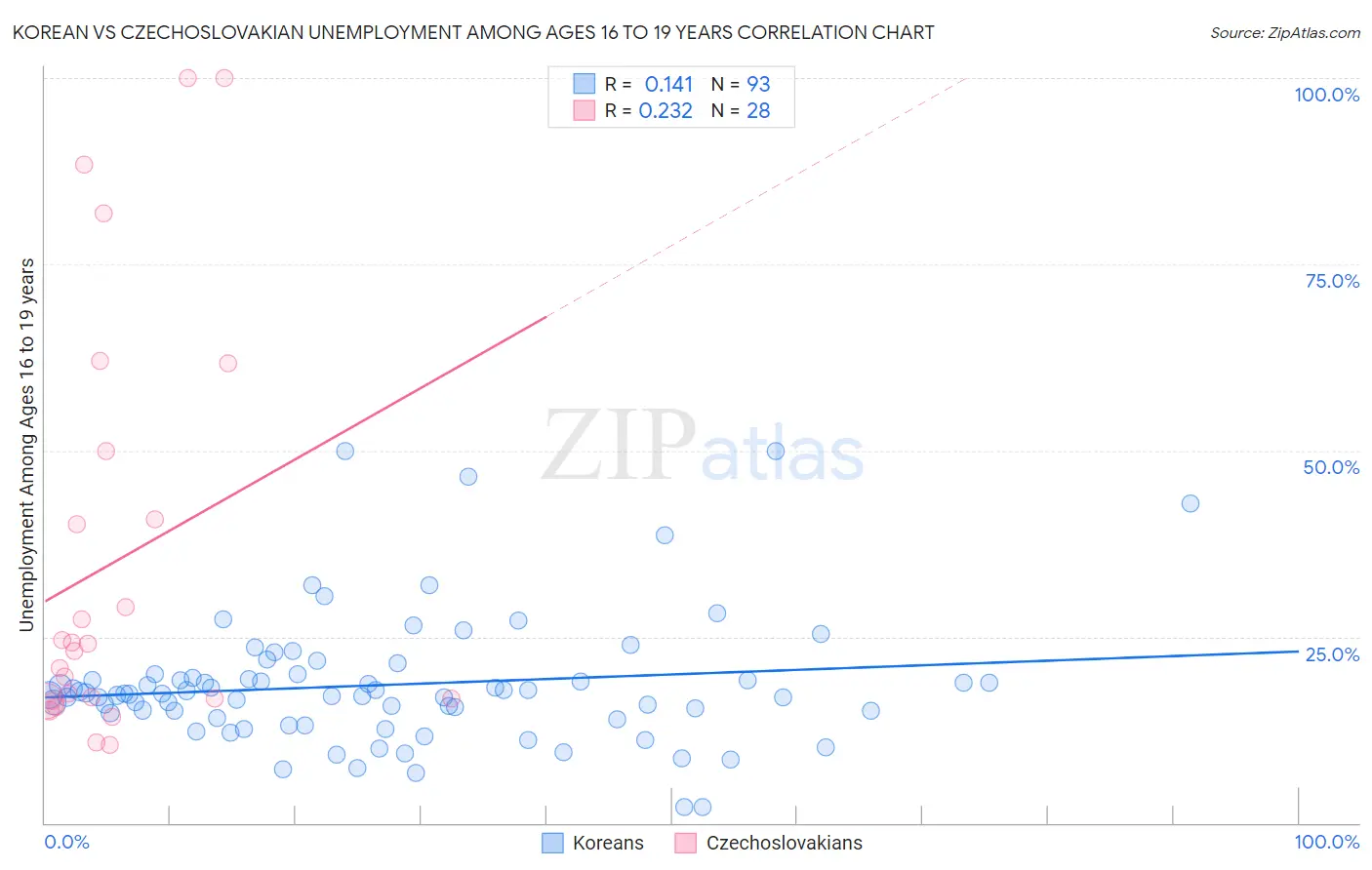 Korean vs Czechoslovakian Unemployment Among Ages 16 to 19 years