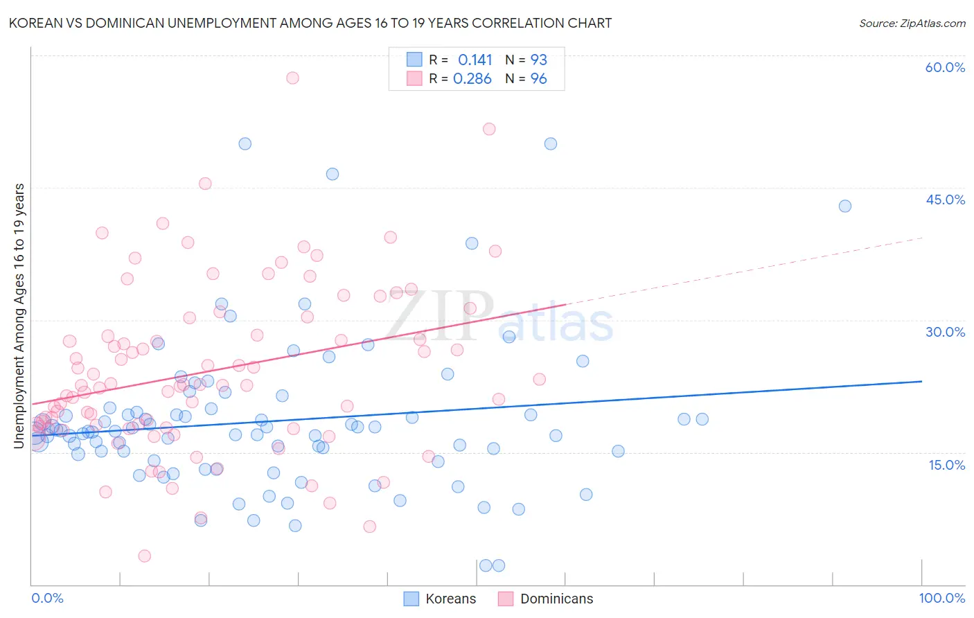 Korean vs Dominican Unemployment Among Ages 16 to 19 years
