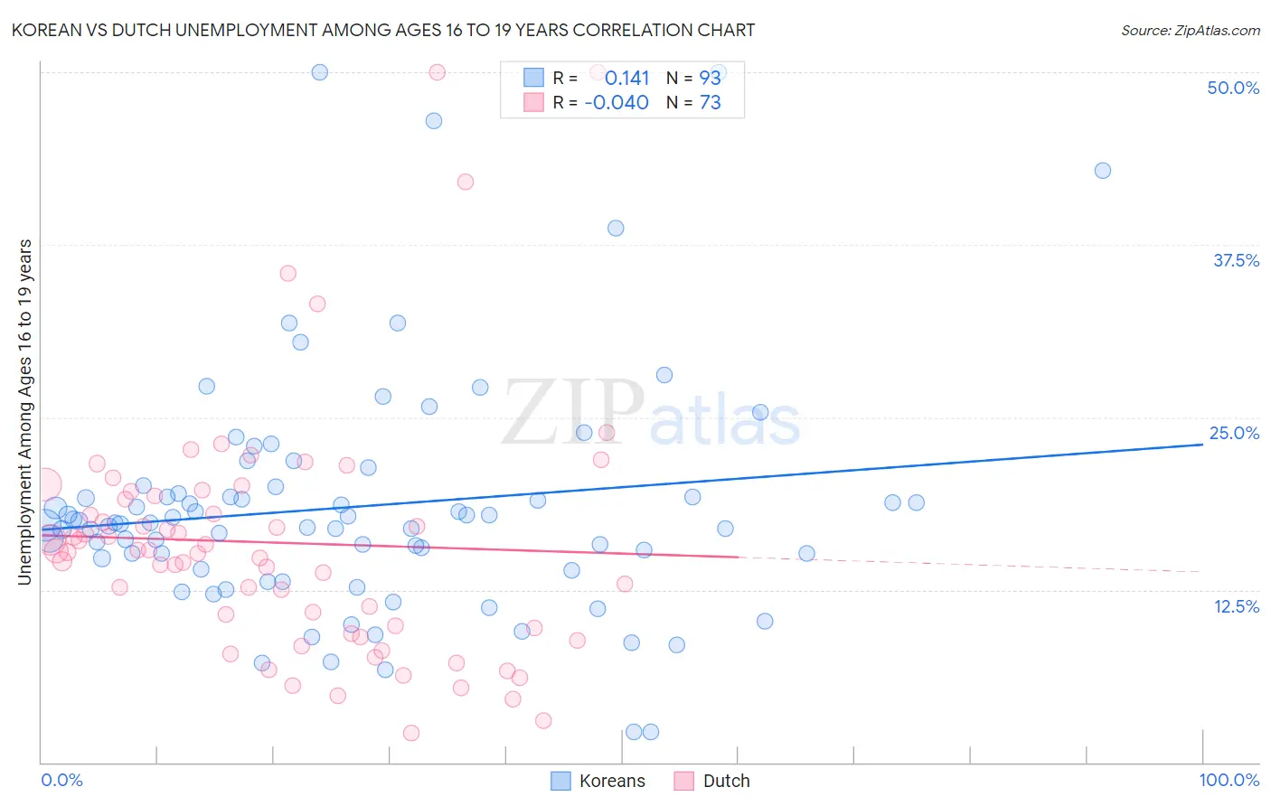 Korean vs Dutch Unemployment Among Ages 16 to 19 years