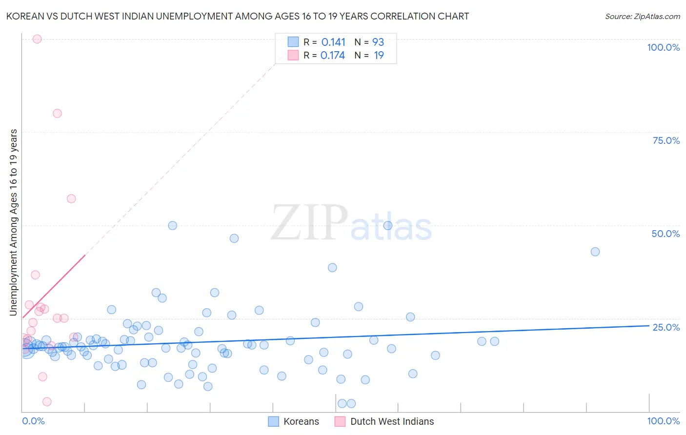Korean vs Dutch West Indian Unemployment Among Ages 16 to 19 years