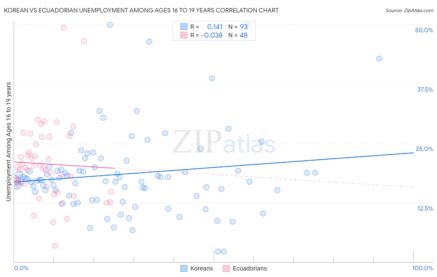 Korean vs Ecuadorian Unemployment Among Ages 16 to 19 years
