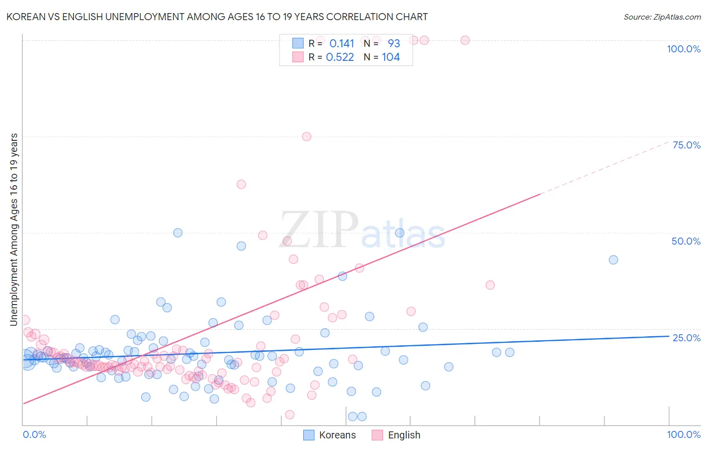 Korean vs English Unemployment Among Ages 16 to 19 years