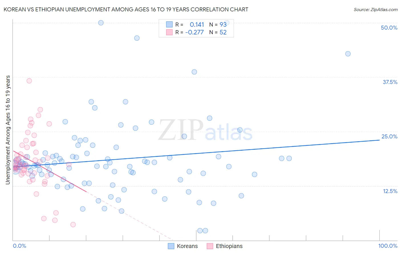 Korean vs Ethiopian Unemployment Among Ages 16 to 19 years