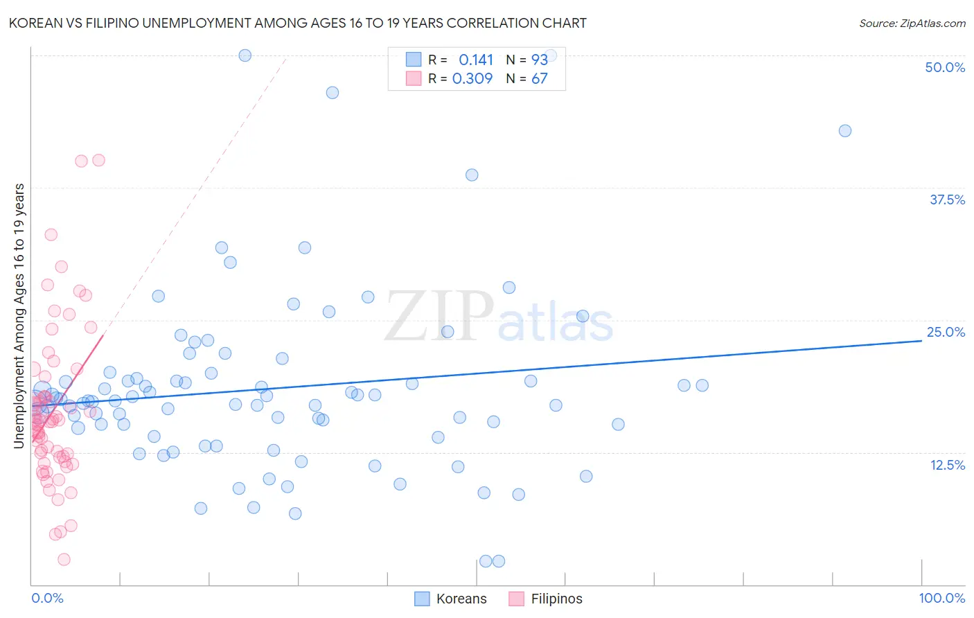 Korean vs Filipino Unemployment Among Ages 16 to 19 years
