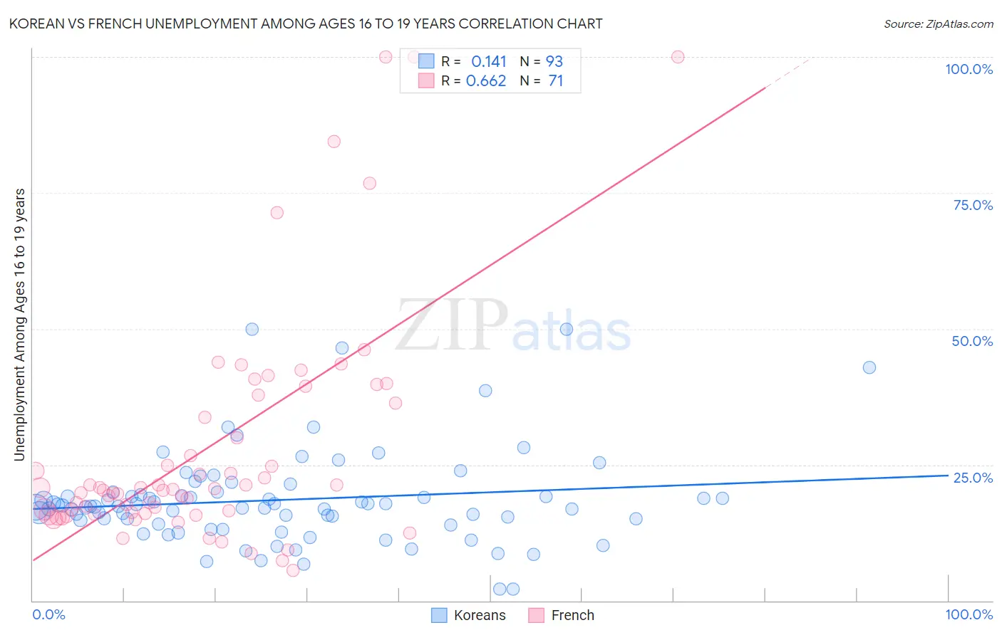 Korean vs French Unemployment Among Ages 16 to 19 years